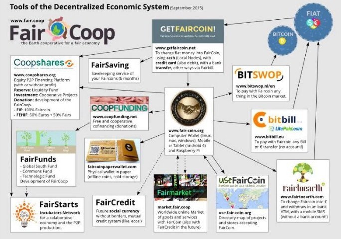Diagramma degli strumenti sviluppati e adottati da faircoop per promuovere un’economia solidale e cooperativa