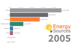 Un video mostra l’assurda crescita della produzione di energia mondiale