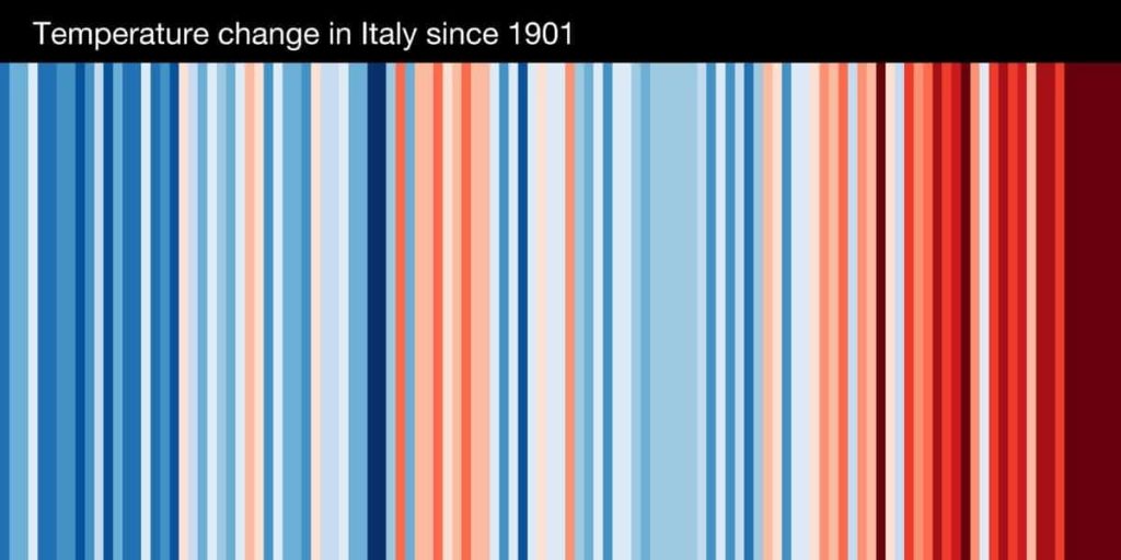 Strisce rosse e blu rappresentano l'incremento delle temperature in Italia dal 1901 ad oggi