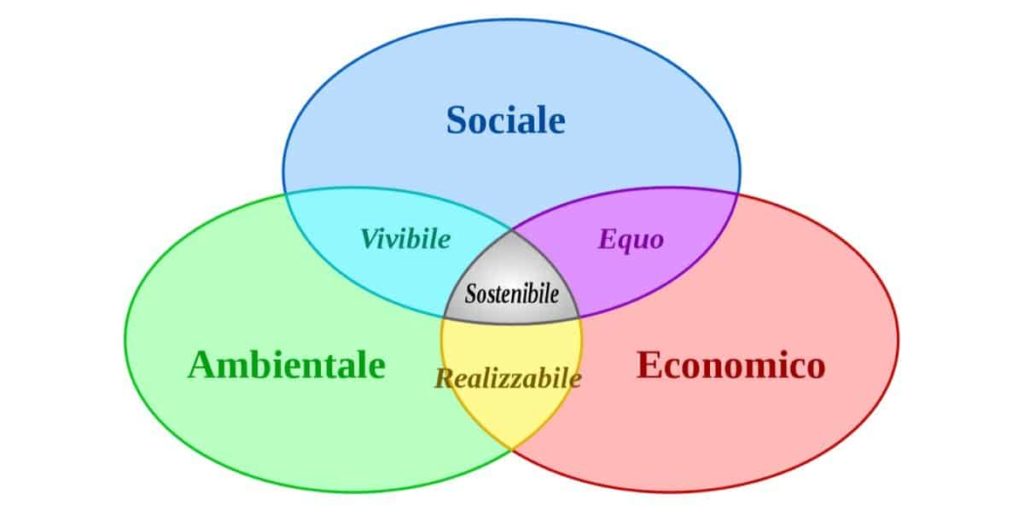 sostenibilità sociale, ambientale, economica