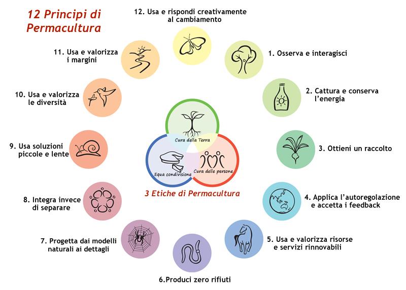 principi permacultura