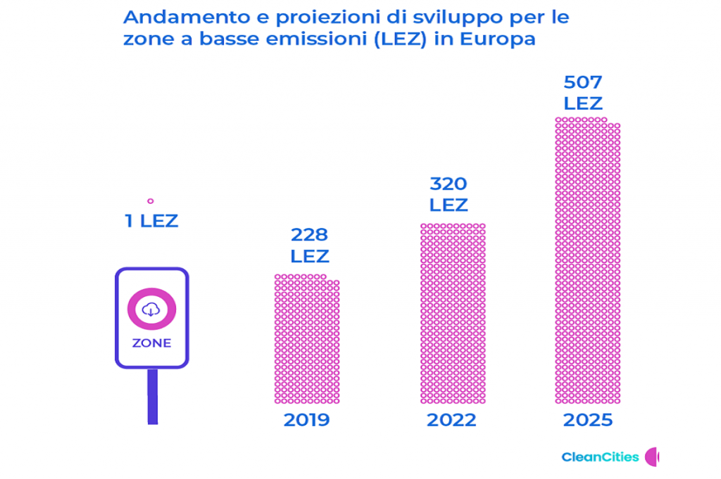 IT Bar chart LEZ projections Insta