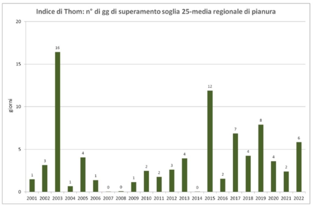 condizionatore - indice di Thom