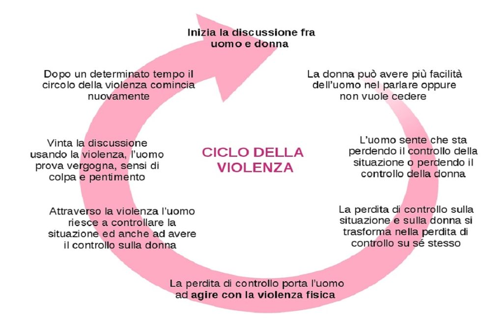Ciclo Violenza