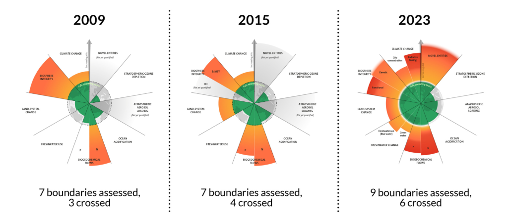 I limiti planetari (planetary boundaries) nell'iniziativa per la responsabilità ambientale