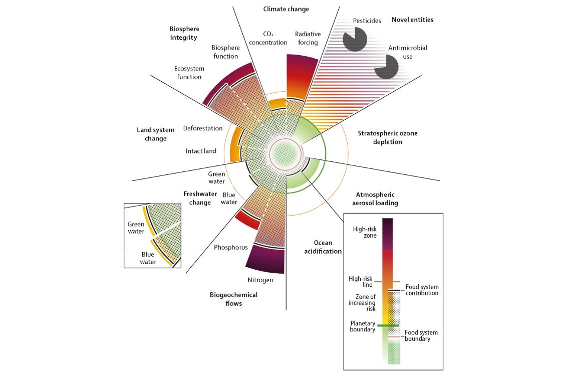 food system boundaries